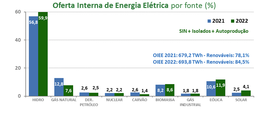 fonte-solar-aumenta-participacao-na-oferta-interna-de-energia-eletrica-do-brasil-em-2022