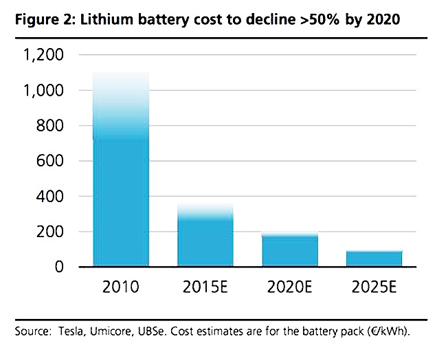 Revolução da Energia Solar Fotovoltaica