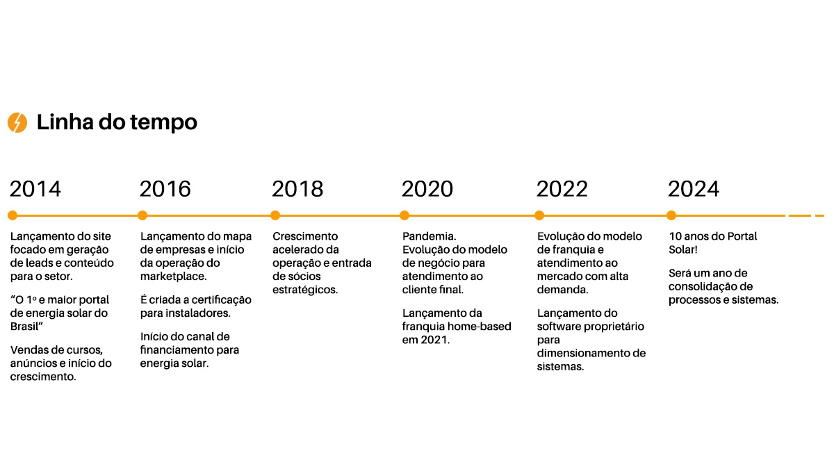 Linha do tempo da empresa Portal Solar