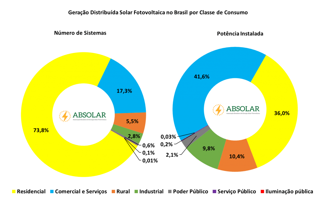 Energia solar fotovoltaica atinge 1 gigawatt em geração distribuída no Brasil