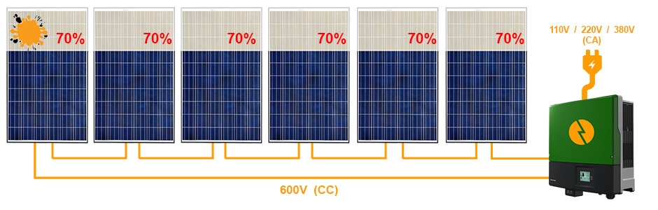 Sistema de 6 painéis solares conectados a um inversor solar, com o primeiro painel solar, à esquerda, sujo com fezes de passarinho e o texto