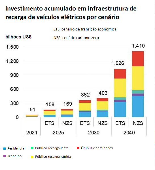 investimento-em-infraestrutura-de-recarga-de-carros-eletricos-pode-superar-us-1-tri-ate-2040
