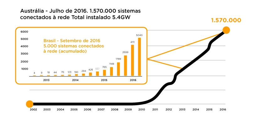 O Crescimento da Energia Solar