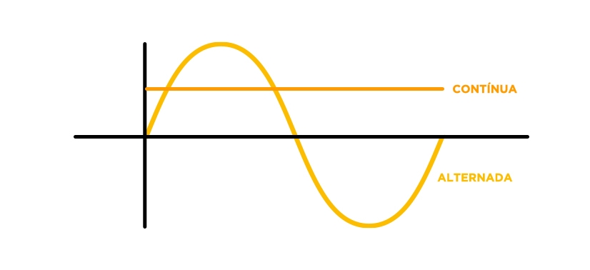 em laranja uma corrente elétrica contínua, em amarelo uma corrente elétrica alternada