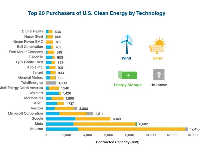 Contratação de energia renovável por empresas privadas bate recorde nos EUA em 2022