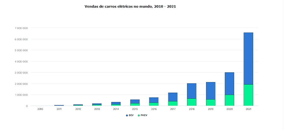 mercado-global-de-carros-eletricos-registra-recorde-de-6-6-milhoes-de-vendas-em-2021