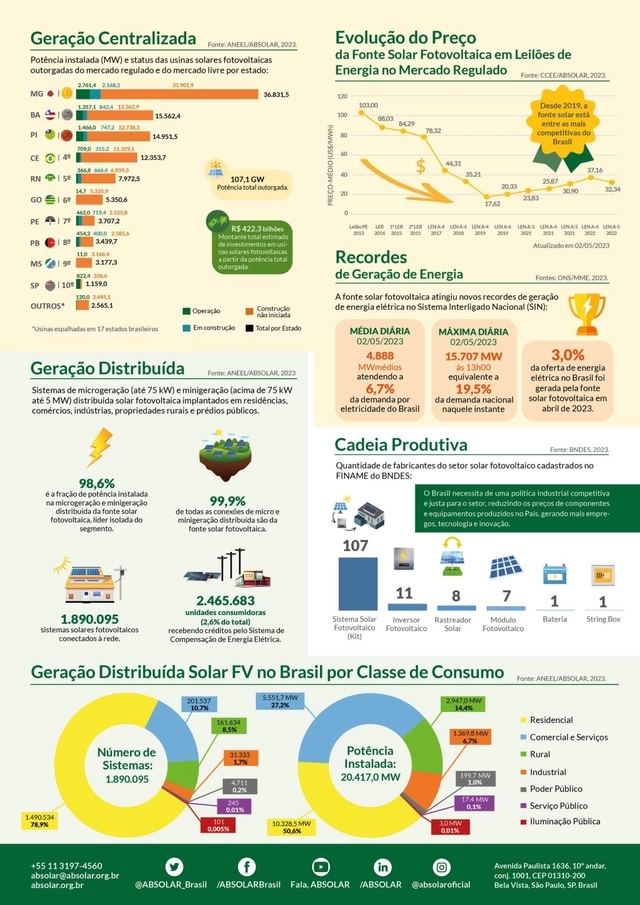 gráfico da ABSOLAR Brasil com as principais informações da energia solar no Brasil