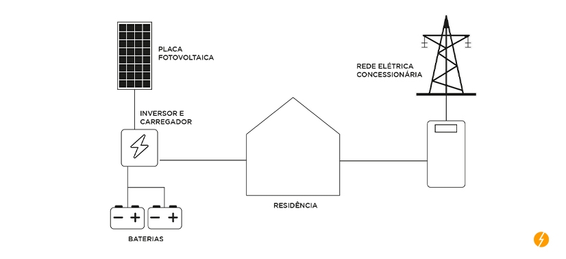 Como funciona o Gerador de Energia Off-Grid Solar com bateria solar