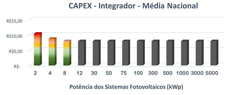CAPEX - Integrador - Média Nacional