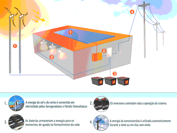 Sistema de energia híbrida