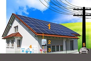 Como funciona a energia solar para casas