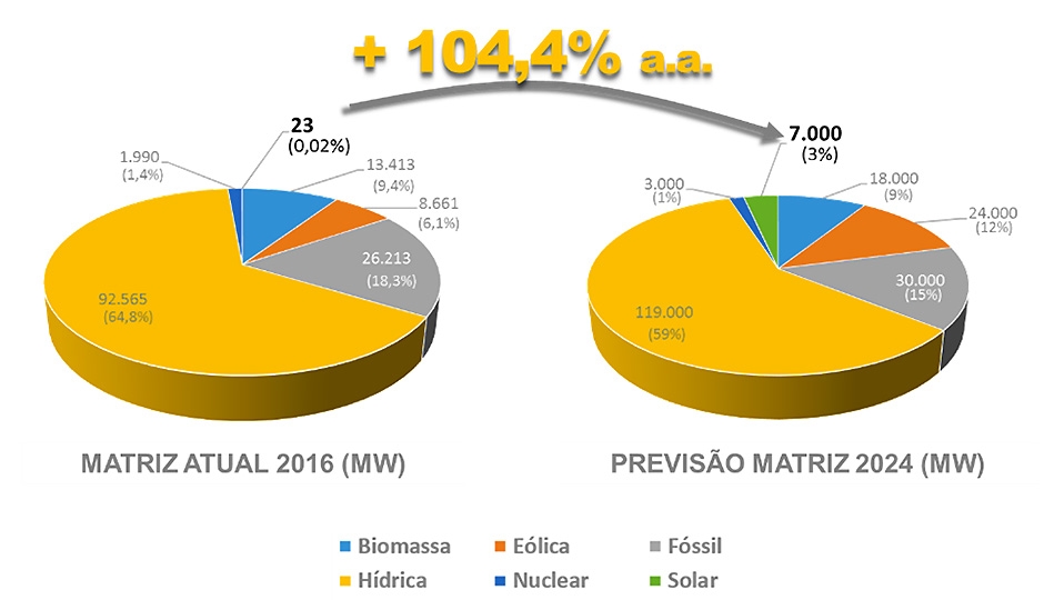 Projeção de expansão de energia solar na matriz energética brasileira (ANEEL 2015)
