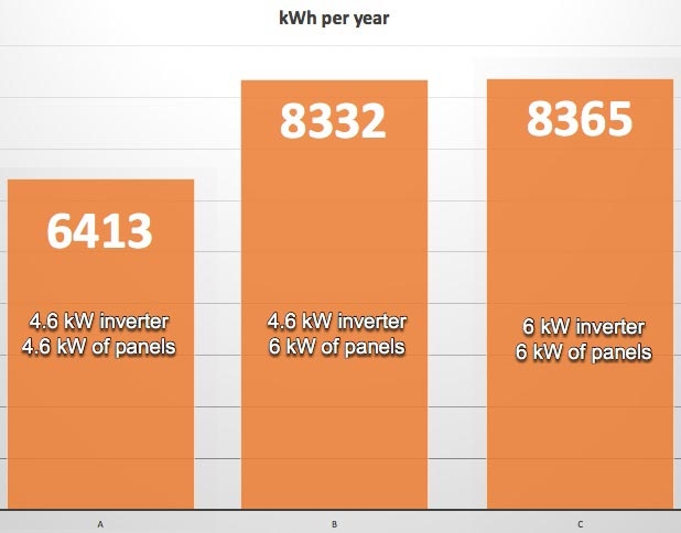 Comparação de Desempenho