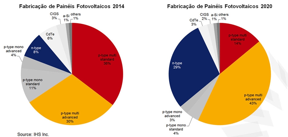 Mercado de Fabricação de Células Fotovoltaicas