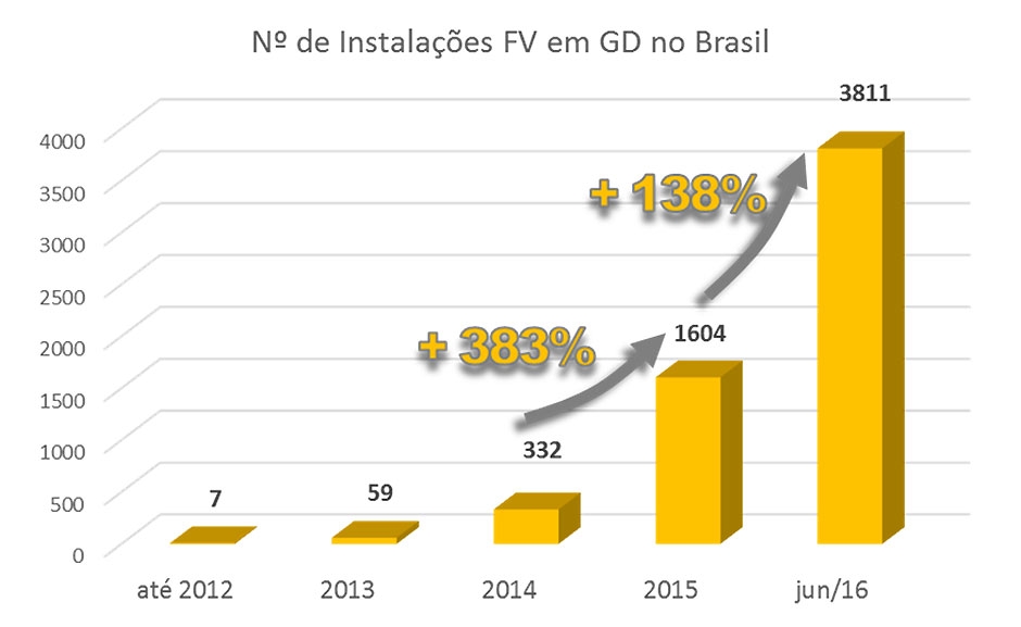 Número de instalações FV em GD no Brasil