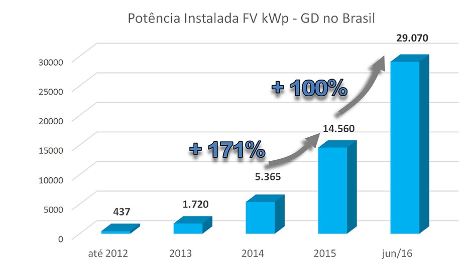 Potência instalada FV kWp - GD no Brasil