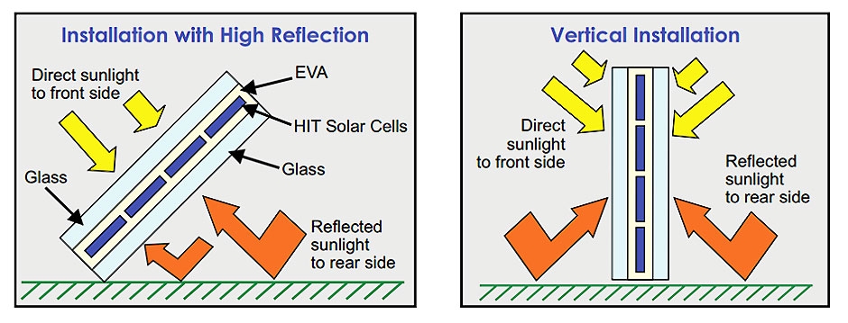 Painel Solar Fotovoltaico Bifacial como funciona