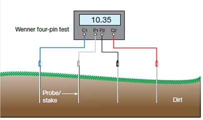 Teste de resistividade