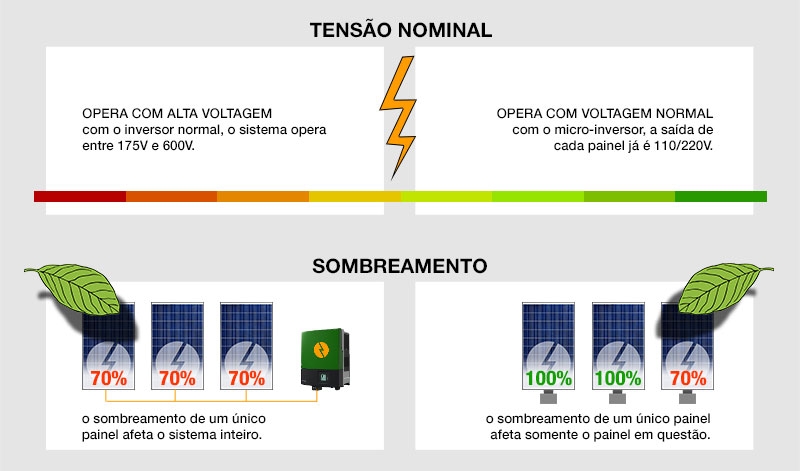 Micro inversor solar grid tie