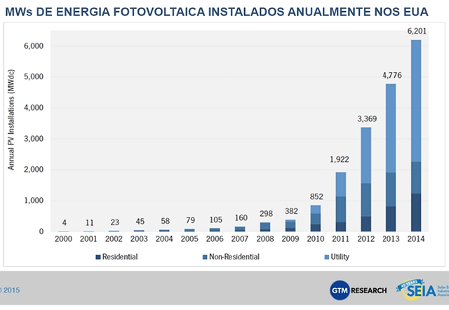 Crescimento do mercado de energia solar residencial nos EUA atinge mais de 51%