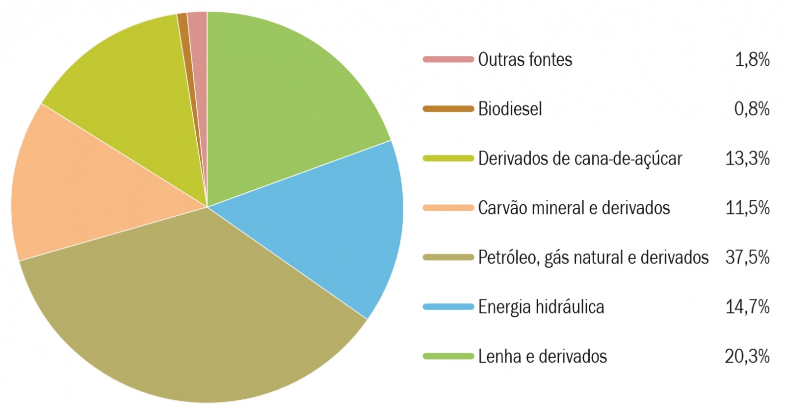 Demanda de energia em minas gerais por fonte de Energia