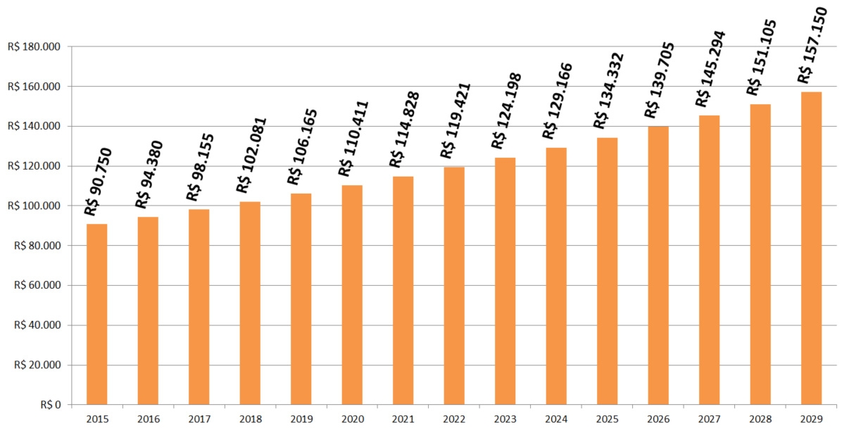 Gráfico de retorno de investimento da energia solar