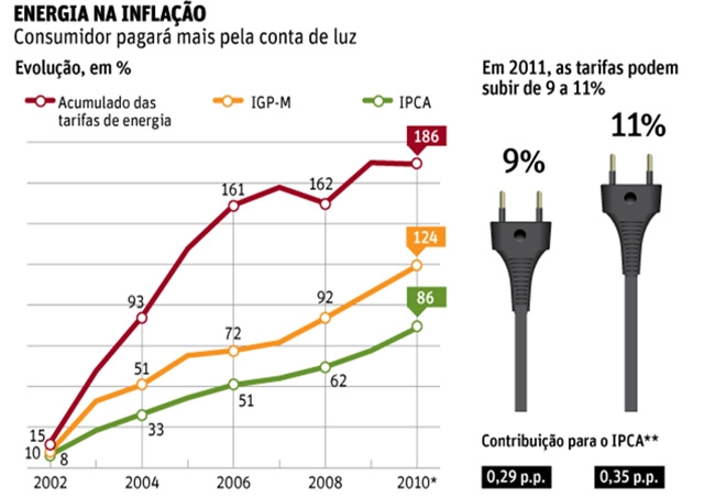 Inflação da conta de Luz - crise energética