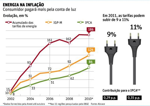 Gráfico com a inflação da conta de Luz - Reduza a sua conta de Luz com Energia Solar