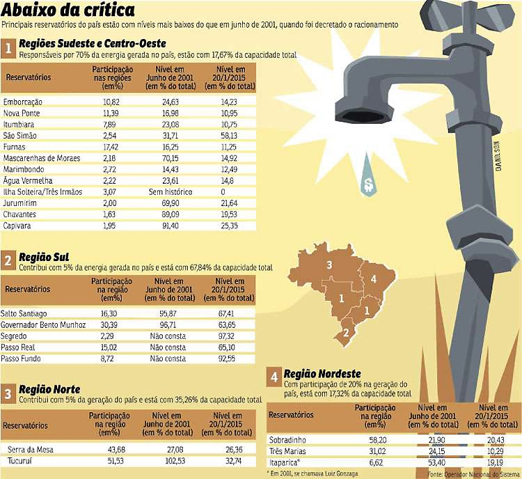 Infográfico: Nivel dos reservatórios das hidrelétricas é o mais baixo