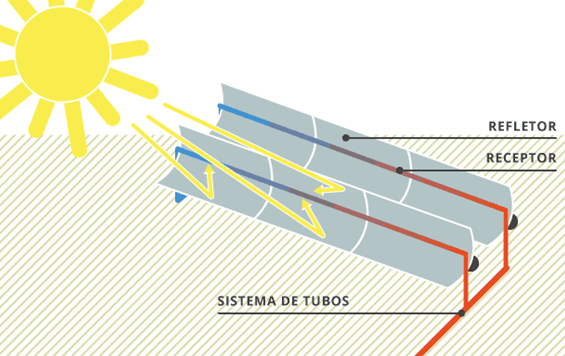 Como funciona a energia termo solar em uma Calha Parabólica