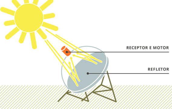 Como funciona a energia termo solar em um Disco Parabólico