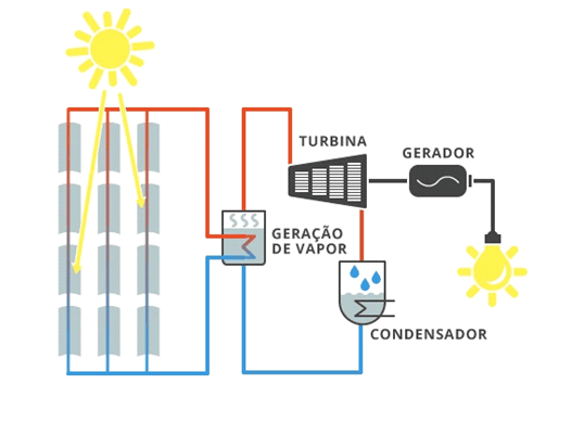 Como funciona a energia termo solar?