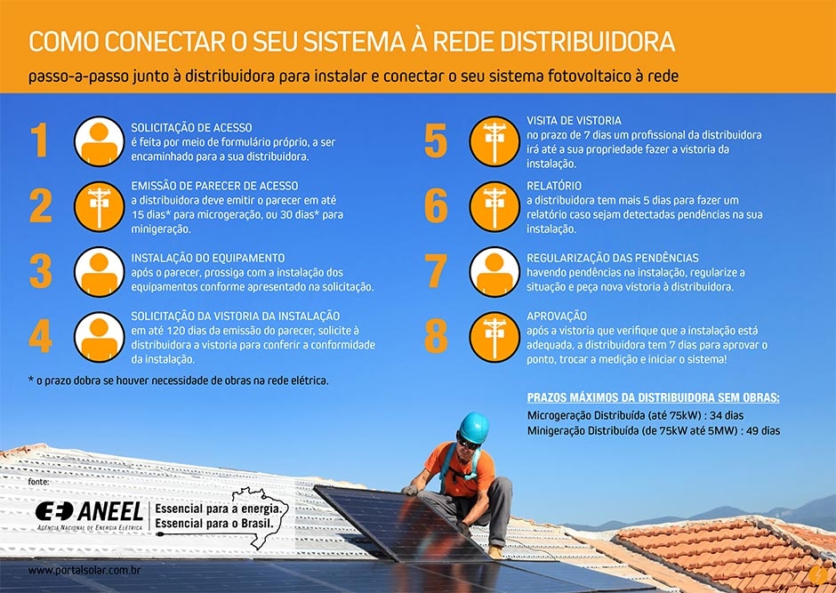 ilustração de como conectar seu sistema de energia solar em uma rede distribuidora para gerar créditos solar