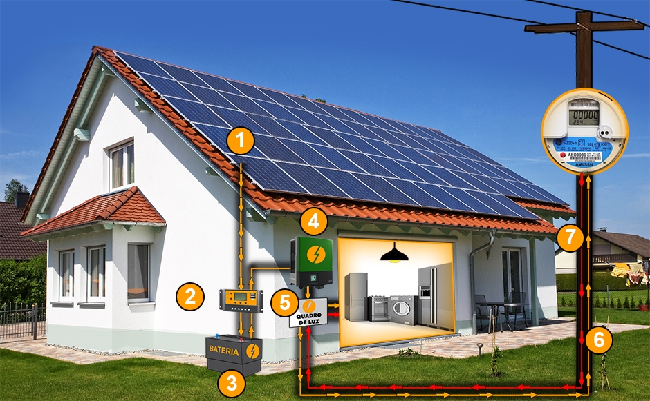 Como funciona o sistema fotovoltaico com back-up de baterias