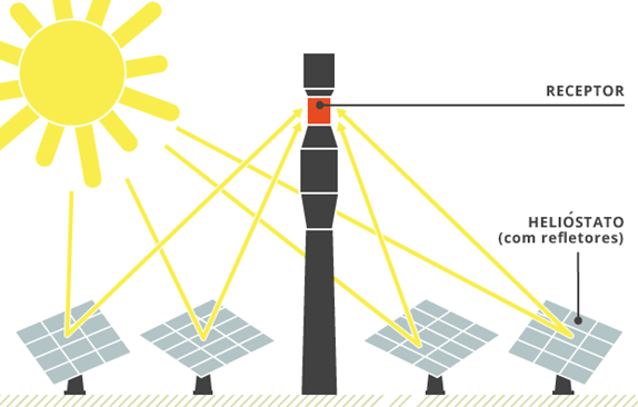 Como funciona a energia termo solar em uma Torre Solar