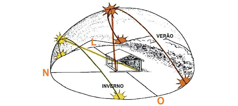 A direção ideal para o painel solar no brasil é virado para o norte direção do painel solar