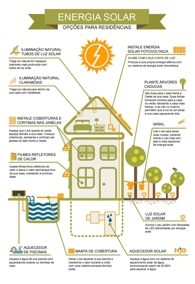 Energia Solar residencial infografico