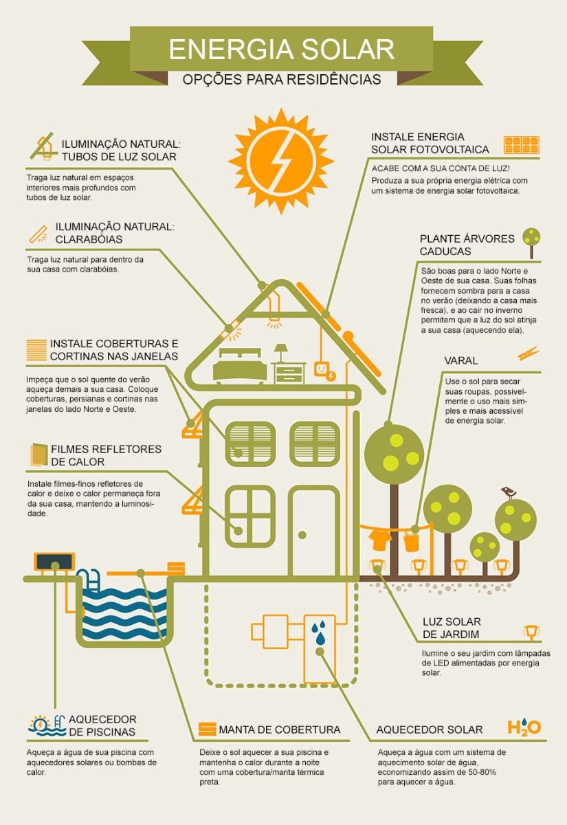 Infográfico sobre energia solar residencial