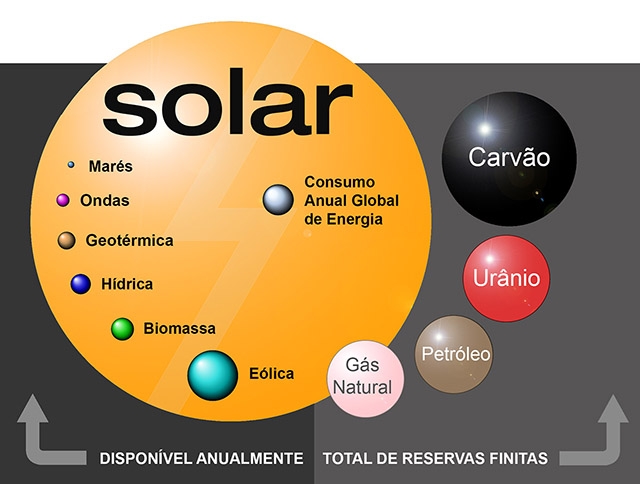 Racionamento de energia: o potencial da energia solar em comparação com as outras fontes de energia elétrica