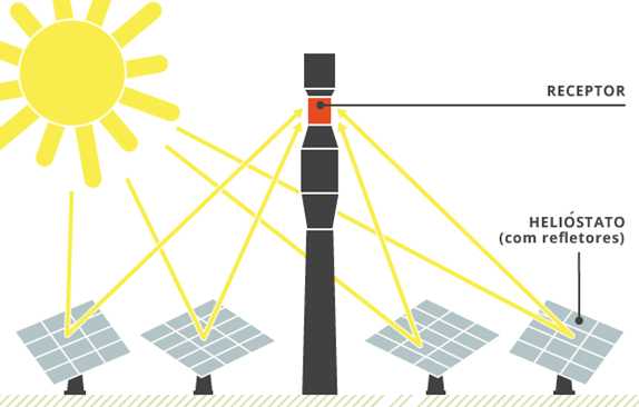 Energia heliotérmica (termo solar): O que é e como funciona? | Portal Solar