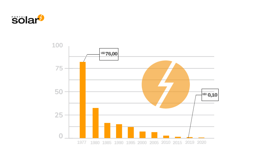 GrÃ¡fico: Queda dos preÃ§os da energia fotovoltaica desde 1977 atÃ© 2015